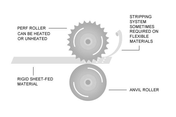 Sheet-Fed Rotary Perforation